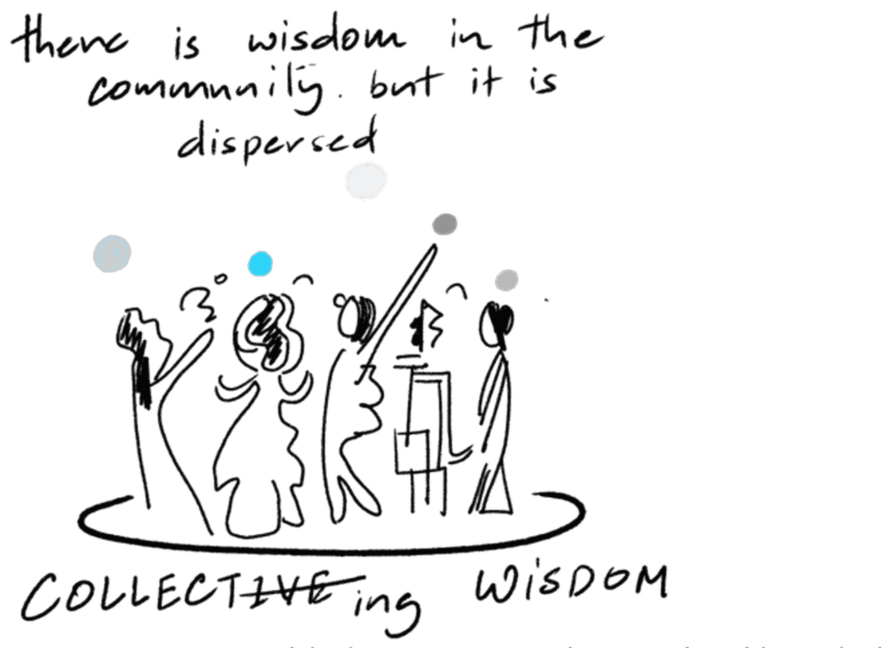 Hand-drawn sketch of people around a circle, captioned ‘there is wisdom in the community, but it is dispersed — collecting wisdom’