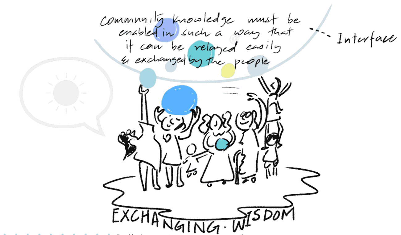 Hand-drawn sketch of people passing ideas as bubbles, captioned ‘exchanging wisdom — through an interface’