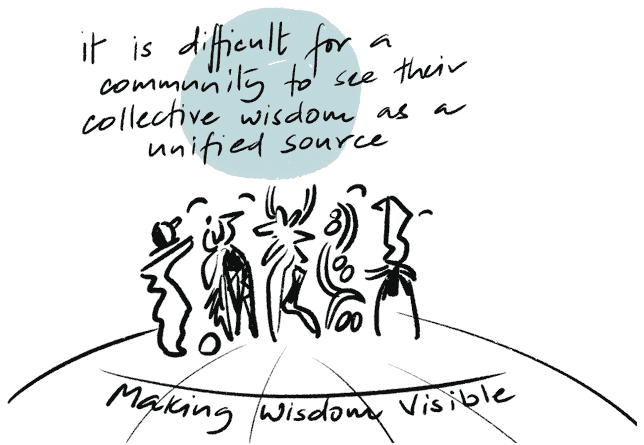 Hand-drawn sketch of a community standing on a globe under a sun, captioned ‘collective wisdom as a unified source — making wisdom visible’
